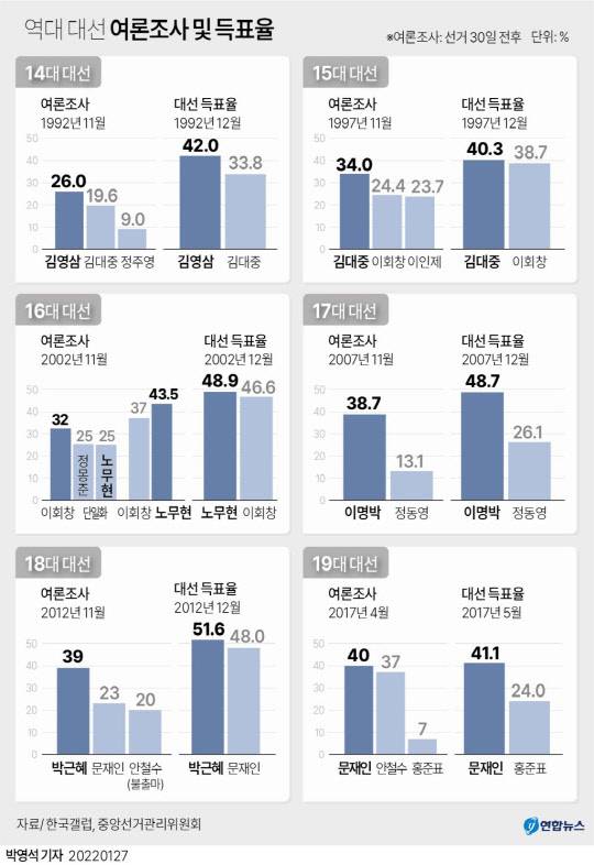 역대 대한민국 대통령 선거 득표율. <연합뉴스>