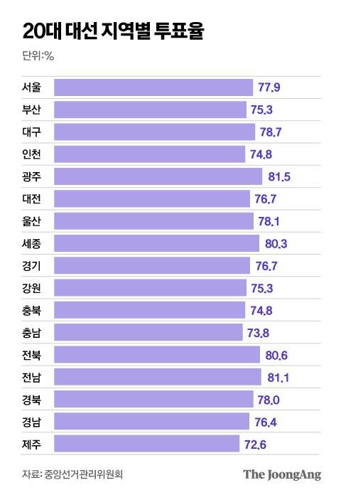 20대 대선 지역별 투표율. 그래픽= 전유진 yuki@joongang.co.kr
