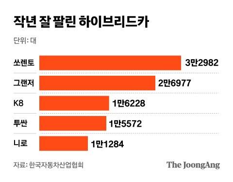 작년 잘 팔린 하이브리드카. 그래픽=차준홍 기자 cha.junhong@joongang.co.kr