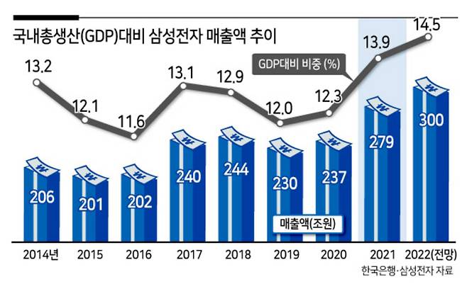▲ 헤럴드경제 1월10일 “삼성, 코로나 후 어깨 더 무거워졌다” 기사 그래프