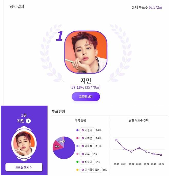 '국보급 러블리♥' 방탄소년단 지민, 눈웃음이 예쁜 애교장인 아이돌 1위