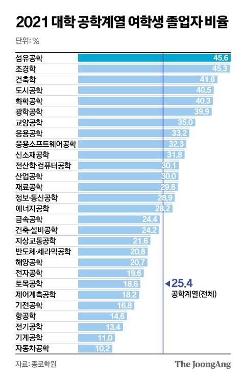 2021 대학 공학계열 여학생 졸업자 비율. 그래픽=신재민 기자 shin.jaemin@joongang.co.kr