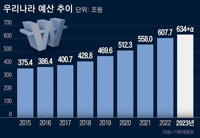차기 윤석열 정부의 2차 추경 규모에 따라 1년 예산이 650조원을 돌파할 수 있다는 전망도 나온다. / 그래픽=이은현