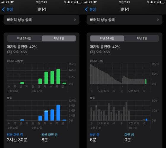 아이폰SE3 배터리 사용량을 보여주는 화면. 이수정 기자