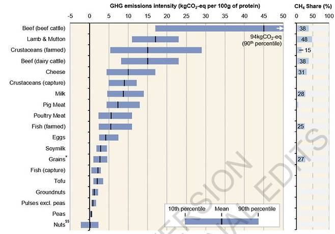 주요 식품의 단백질 100g당 이산화탄소 배출량. 단위: kgCO₂eq. 자료=IPCC