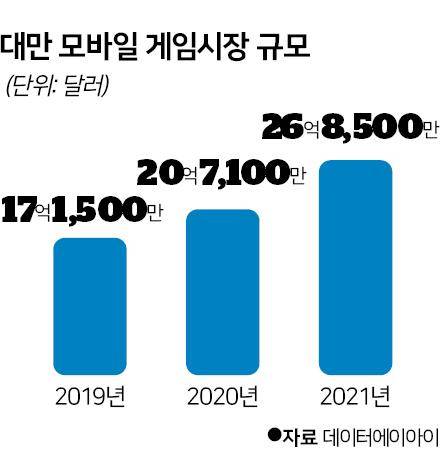 대만 모바일 게임시장 규모. 그래픽=신동준 기자