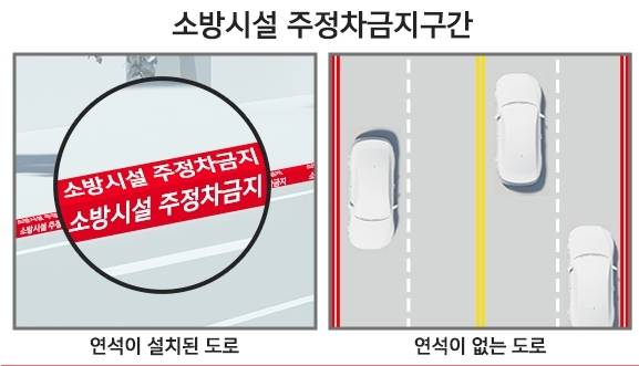 주정차 금지를 알리는 문구와 경계석에 빨강색 페인트가 칠해져 있다. 사진=금호타이어 캡처