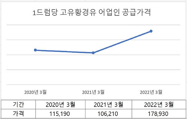 단위: 원, 1드럼=200리터. (자료=수헙중앙회)
