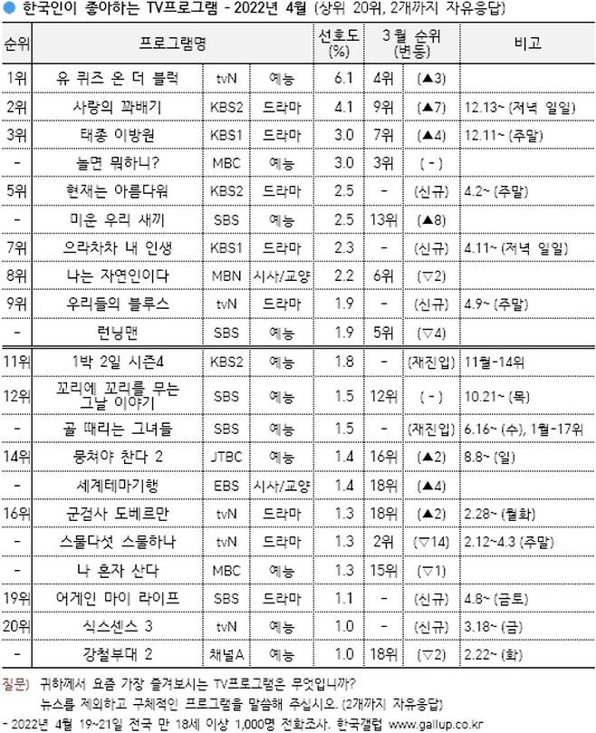 [서울=뉴시스] '한국인이 좋아하는 TV프로그램' 4월 순위. 2022.04.26. (사진=한국 갤럽 제공) photo@newsis.com*재판매 및 DB 금지 *재판매 및 DB 금지