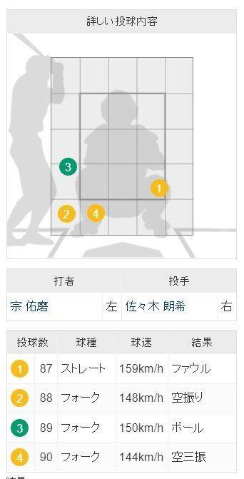지바 롯데 마린스의 사사키 로키가 24일 오릭스 버펄로스전 5회말 2사 2루서 소오 유우마를 상대했던 투구 모습. 1구 속구를 던진 뒤 내리 포크볼로 상대해 헛스윙 삼진을 유도해냈다. 야후 재팬 갈무리