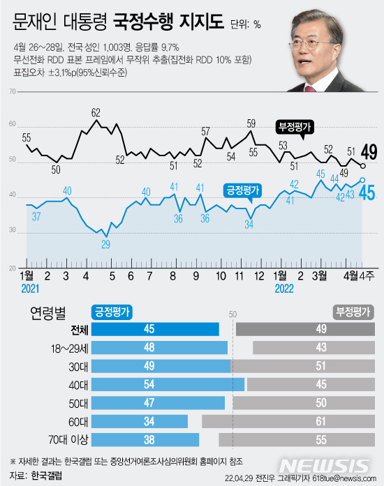 [서울=뉴시스] 한국갤럽의 4월4주차 조사에 따르면, 퇴임일을 1주 가량 앞둔 문재인 대통령의 지지율이 45%를 기록했다는 여론조사 결과가 나왔다. (그래픽=전진우 기자)  618tue@newsis.com