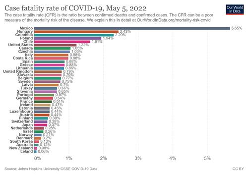 OECD 회원국별 코로나19 누적 치명률 자료/아워월드인데이터(Ourworldindata)