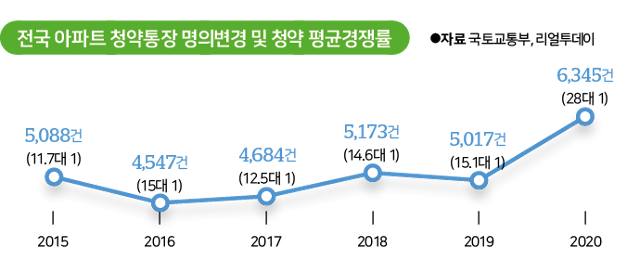 전국 아파트 청약통장 명의변경 및 청약 평균 경쟁률. 그래픽=김대훈 기자