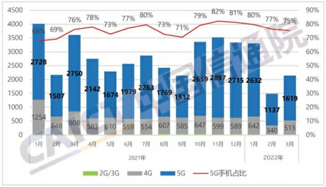 중국 휴대전화 시장 출하량(막대그래프)과 5G 모델 비율(선그래프). (사진=중국정보통신원)
