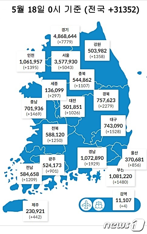 18일 0시 기준 대전 1026명을 비롯해 전국에서 3만1352명의 코로나19 신규 확진자가 발생했다. (질병관리청 제공) ©뉴스1