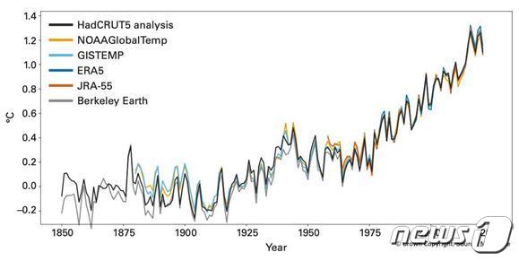 산업화 이전(1850-1900년) 시기 대비 전지구 연평균 기온차에 대한 6개의 전지구 기온 데이터 세트(1850-2021년) (기상청 제공) © 뉴스1