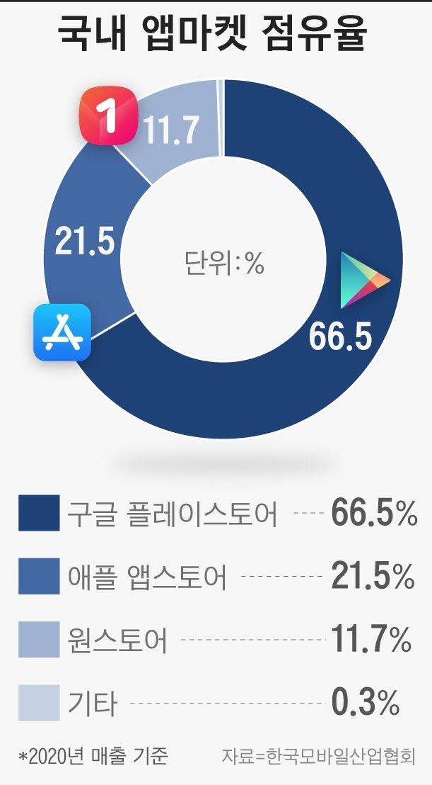 2020년 매출 기준 국내 앱마켓 점유율 현황. /그래픽=이은현