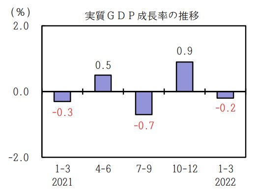 일본 실질 GDP 추이. 일본 내각부