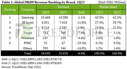 올해 1분기 글로벌 D램 기업별 매출액. <트렌드포스 제공>