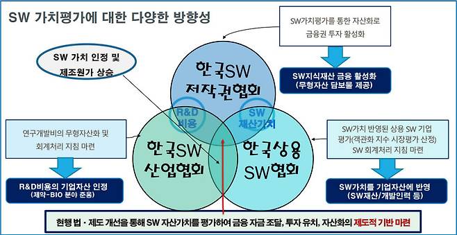 한국SW저작권협회는 한국SW산업협회, 한국상용SW협회와 협력해 평가모델 다각화, 시범평가를 통한 가이드라인 제작·배포를 추진할 계획이다. 민관 공동협력체계를 구축, 법·제도 마련을 위한 노력을 이어갈 방침이다.