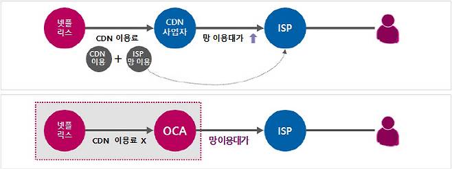 SK브로드밴드 측은 넷플릭스가 인용한 과기정통부의 인터넷 상호접속 시장 구조도에 따를 때, OCA는 콘텐츠전송네트워크(CDN)에 해당하는데 CDN은 인터넷 소매시장의 이용자로서 ISP에게 망 이용대가의 일종인 인터넷 전용회선료를 지급하는 관계라고 설명했다. 그림=SK브로드밴드 제공