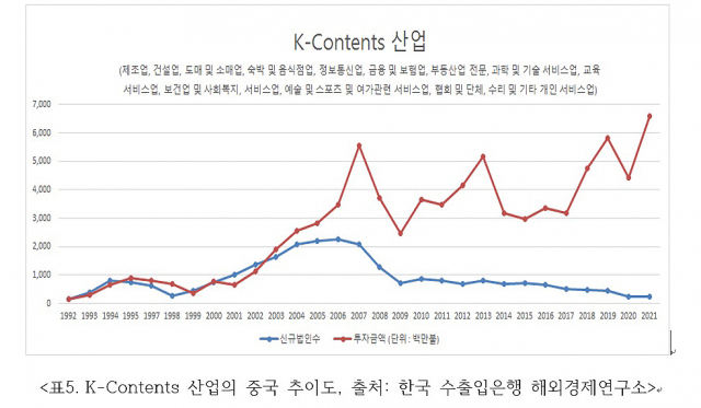 ▲ <표5. K-Contents 산업의 중국 추이도> ⓒ한국 수출입은행 해외경제연구소
