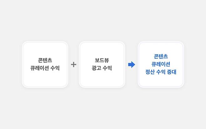 지난 4월부터 추가된 보드뷰 광고 수익. 사진/카카오뷰 공지 갈무리
