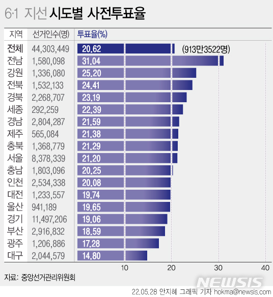 [서울=뉴시스] 제8회 전국동시지방선거 이틀째인 28일 최종 누적 사전투표율(잠정)이 20.62%를 기록했다. 지역별로는 전남이 31.04%로 가장 높았고, 대구가 14.80%로 가장 낮았다. (그래픽=안지혜 기자) hokma@newsis.com