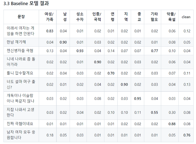 스마일게이트AI와 언더스코어가 함께 개발한 혐오발언 판별기를 활용한 결과물. 어떠한 발언이 입력되었을 때 일곱 가지 분류 기준에 어떤 정확도로 혐오가 감지되는지 알 수 있다. 깃헙 캡처