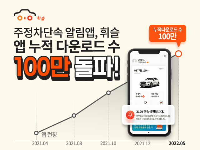 주정차 알림앱 ‘휘슬’, 앱 누적 다운로드 100만 돌파