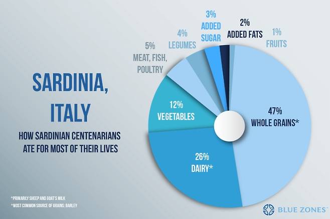 사르데냐 사람 주요 식단 분석 결과 [출처: bluezones.com]
