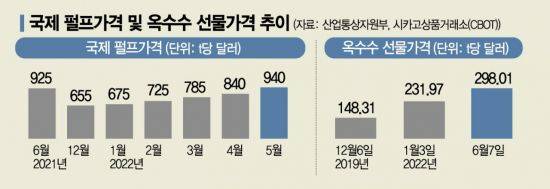 국제 펄프가격 및 옥수수 선물가격 추이.