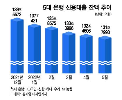 5대 은행 신용대출 잔액 추이/그래픽=김지영 디자인기자