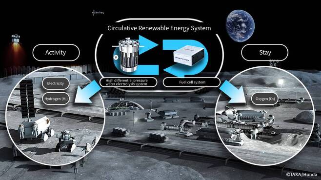 혼다의 우주계획 중 달 표현 순환 재생 에너지 시스템, 출처: 혼다