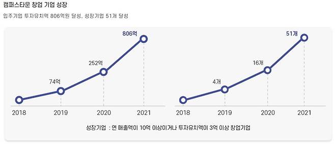캠퍼스타운 투자 유치금 규모 및 성장기업 수, 출처: 캠퍼스타운 홈페이지