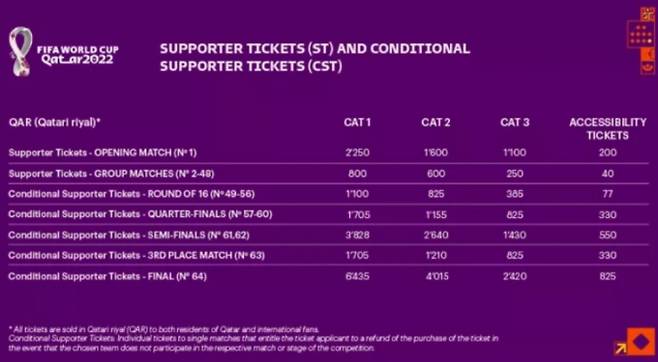 사진은 피파 2022 카타르월드컵 티켓값. /사진=FIFA 홈페이지