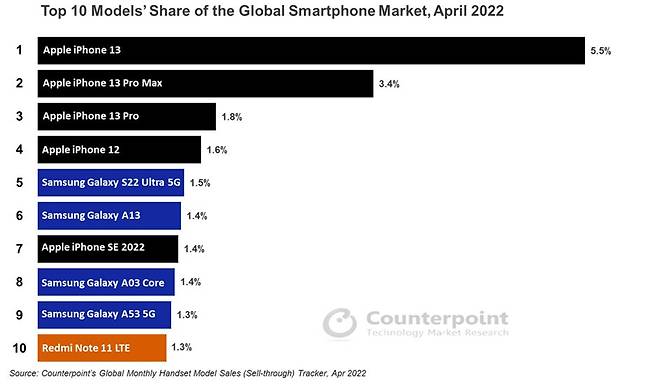 글로벌 스마트폰 4월 판매량 순위 /카운터포인트리서치 제공