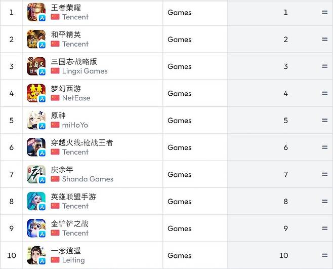 중국 iOS 매출 순위(자료 출처-data.ai)
