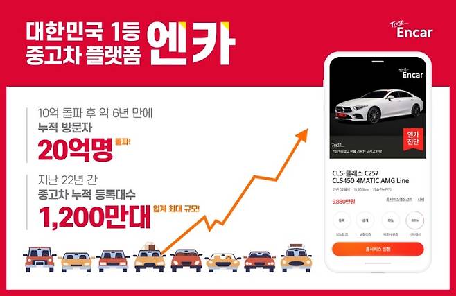 홈페이지 누적 방문자 수가 업계 최초로 20억명을 돌파하며 국내 1위 중고차 플랫폼 입지를 굳힌 엔카닷컴. 사진=엔카닷컴