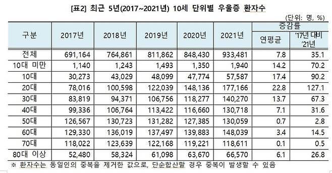 건강보험심사평가원 제공.