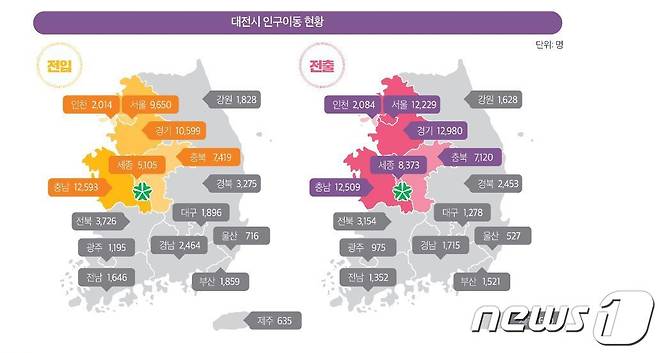 대전시 인구이동 현황.(대전세종연구원 제공)© 뉴스1