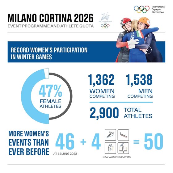 2026 밀라노-코르티나담페초 동계올림픽 여자 종목 4개 추가. [국제올림픽위원회 홈페이지 캡처]