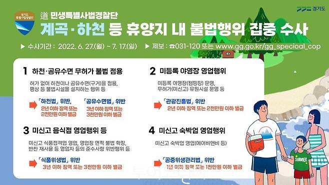 휴가철을 맞아 경기도 특별사법경찰단은 도내 주요 계곡과 하천 등 유명 휴양지 360개에서 오는 27일부터 7월 17일까지 불법행위를 집중 단속한다.