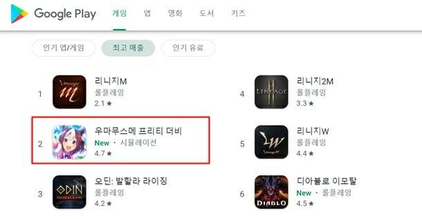우마무스메가 구글 매출 기준 출시 사흘만에 5위, 약 일주일도 안돼 2위에 올라섰다.
