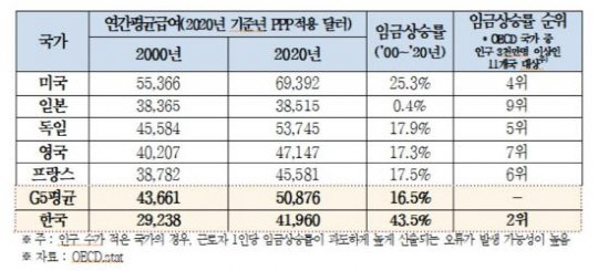 한국과 G5 연간평균급여 상승률 비교 <자료: 한국경제연구원>