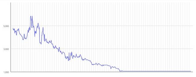 이종현 전 대표가 좋은사람들 대표이사로 재임한 2019년 3월 이후 2021년 3월 거래정지 때까지 주가 변동 내역. 한국거래소 차트 갈무리