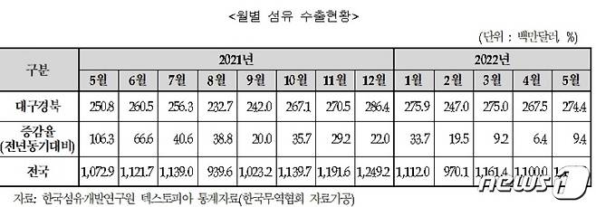 대구·경북지역 월별 섬유수출 현황© 뉴스1