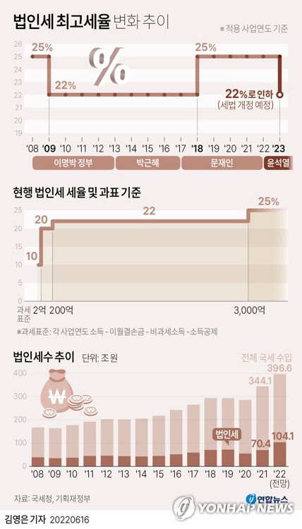 법인세 최고세율 변화 추이<자료:국세청, 기획재정부>