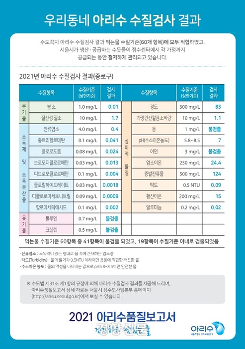 ‘2021 아리수 품질보고서’에 수록된 자치구별 수질검사 결과 | 서울시상수도사업본부 제공