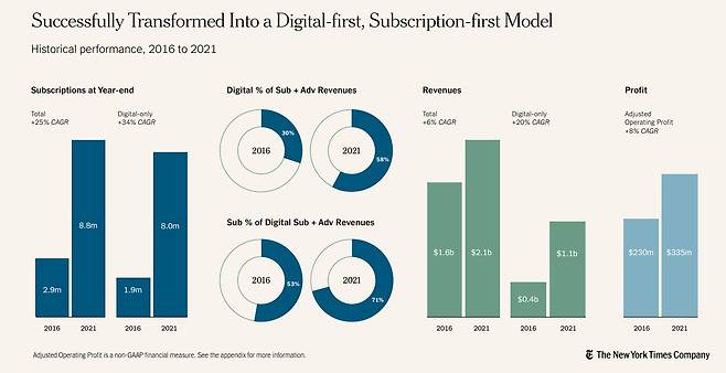 NYT Company의 2016년과 2021년 주요 경영 성적표. '디지털 퍼스트', '구독 퍼스트' 전략 모델의 성공이 확인되고 있다./nytco